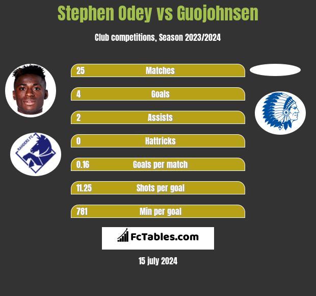 Stephen Odey vs Guojohnsen h2h player stats