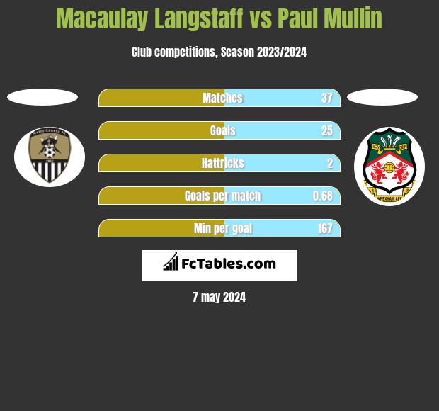 Macaulay Langstaff vs Paul Mullin h2h player stats
