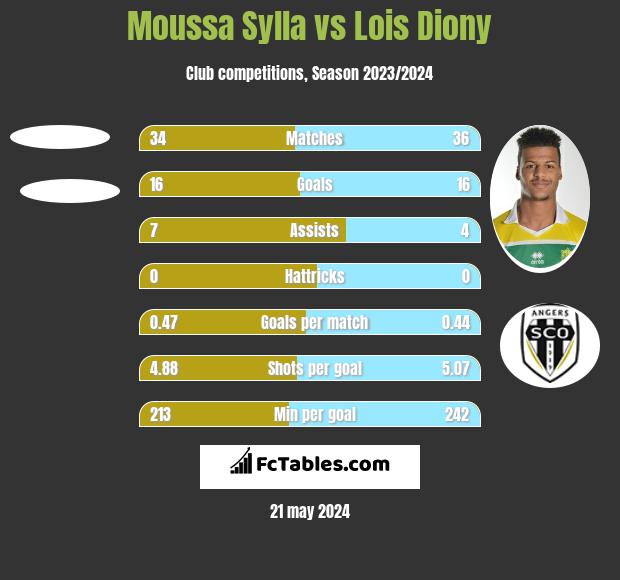 Moussa Sylla vs Lois Diony h2h player stats