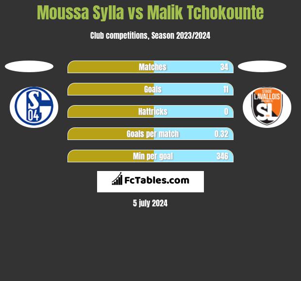 Moussa Sylla vs Malik Tchokounte h2h player stats