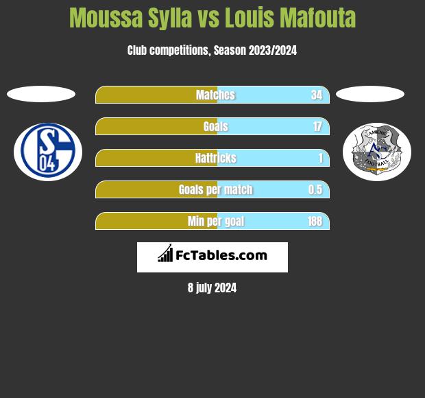 Moussa Sylla vs Louis Mafouta h2h player stats