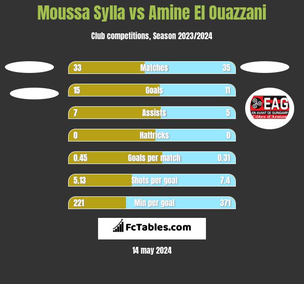 Moussa Sylla vs Amine El Ouazzani h2h player stats