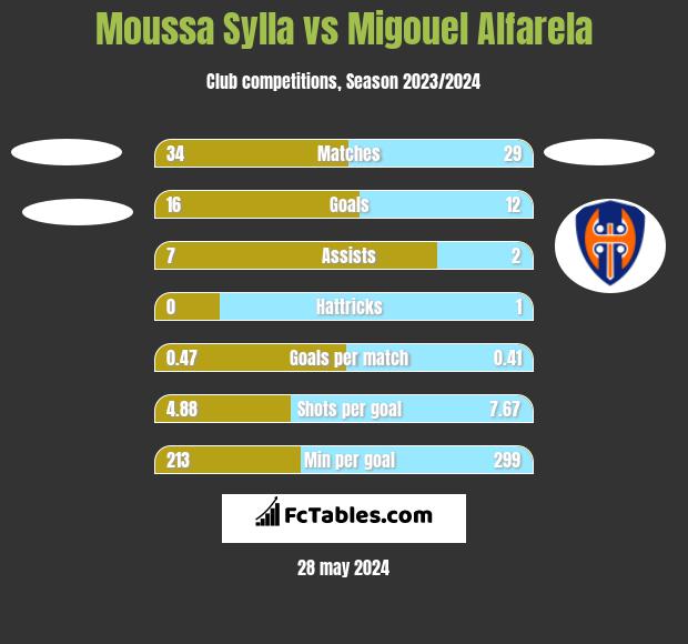 Moussa Sylla vs Migouel Alfarela h2h player stats