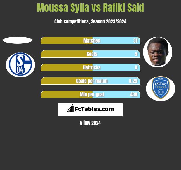 Moussa Sylla vs Rafiki Said h2h player stats
