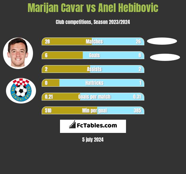 Marijan Cavar vs Anel Hebibovic h2h player stats