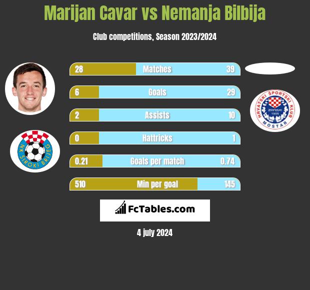 Marijan Cavar vs Nemanja Bilbija h2h player stats