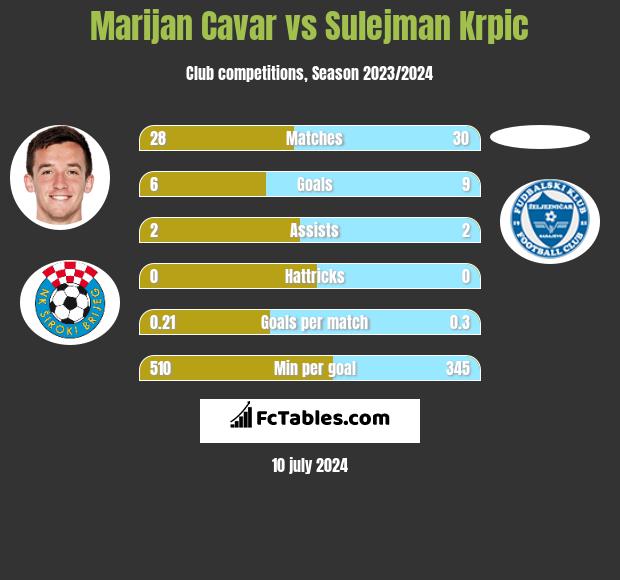 Marijan Cavar vs Sulejman Krpic h2h player stats