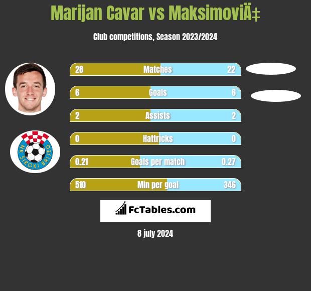 Marijan Cavar vs MaksimoviÄ‡ h2h player stats