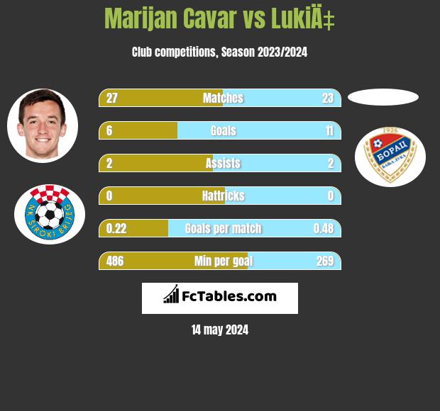 Marijan Cavar vs LukiÄ‡ h2h player stats