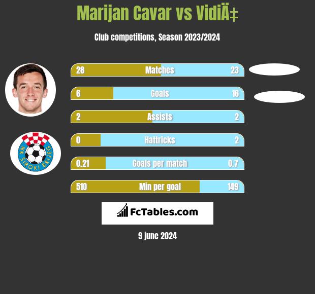Marijan Cavar vs VidiÄ‡ h2h player stats