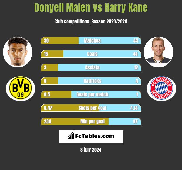 Donyell Malen vs Harry Kane h2h player stats