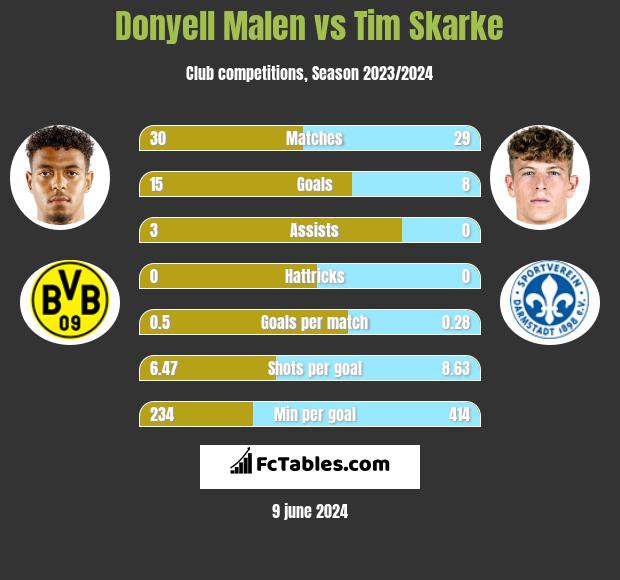 Donyell Malen vs Tim Skarke h2h player stats