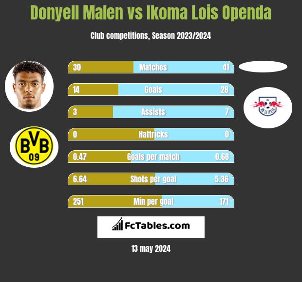 Donyell Malen vs Ikoma Lois Openda h2h player stats