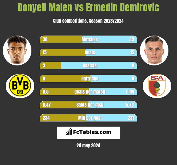 Donyell Malen vs Ermedin Demirovic h2h player stats
