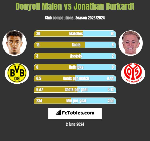 Donyell Malen vs Jonathan Burkardt h2h player stats