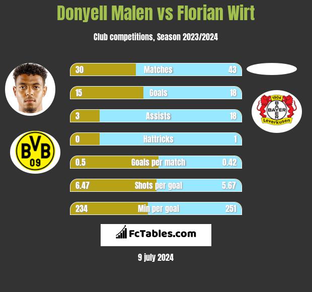 Donyell Malen vs Florian Wirt h2h player stats