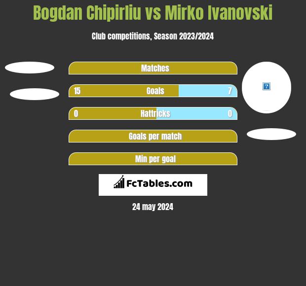 Bogdan Chipirliu vs Mirko Iwanowski h2h player stats