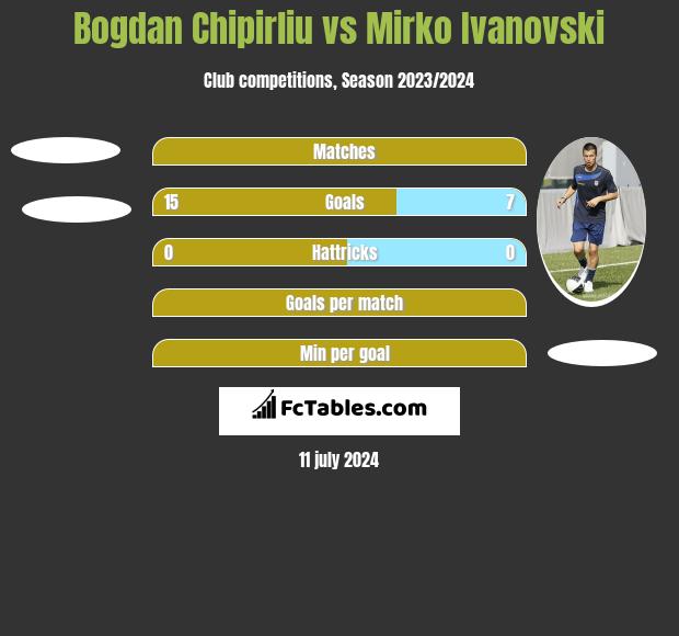 Bogdan Chipirliu vs Mirko Ivanovski h2h player stats