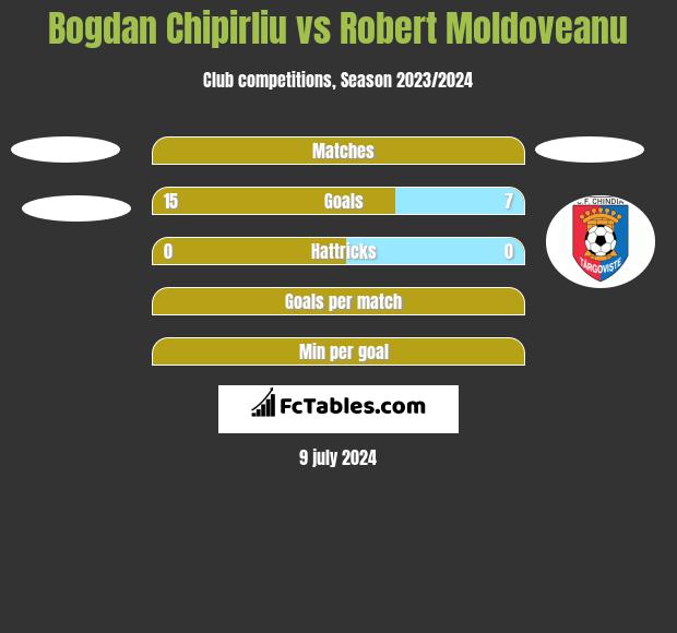 Bogdan Chipirliu vs Robert Moldoveanu h2h player stats