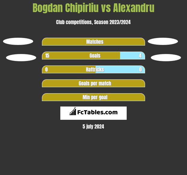 Bogdan Chipirliu vs Alexandru h2h player stats