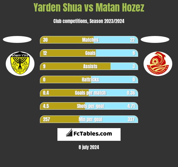 Yarden Shua vs Matan Hozez h2h player stats