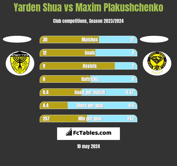Yarden Shua vs Maxim Plakushchenko h2h player stats