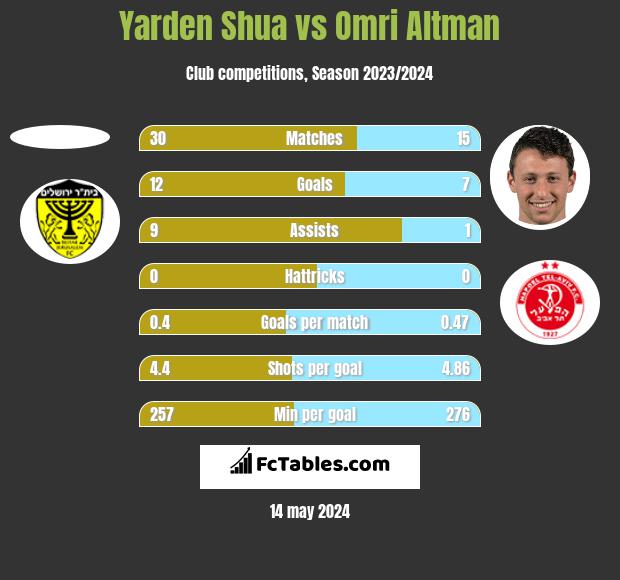 Yarden Shua vs Omri Altman h2h player stats