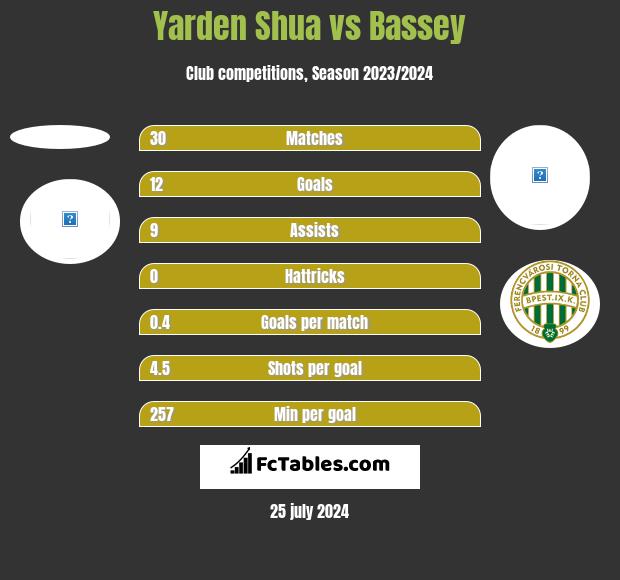 Yarden Shua vs Bassey h2h player stats
