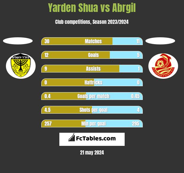 Yarden Shua vs Abrgil h2h player stats