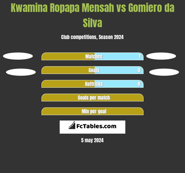 Kwamina Ropapa Mensah vs Gomiero da Silva h2h player stats