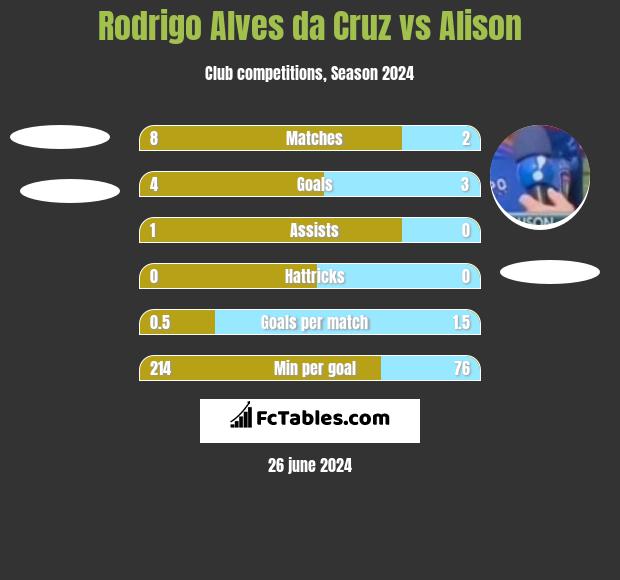 Rodrigo Alves da Cruz vs Alison h2h player stats