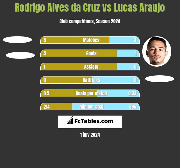 Rodrigo Alves da Cruz vs Lucas Araujo h2h player stats
