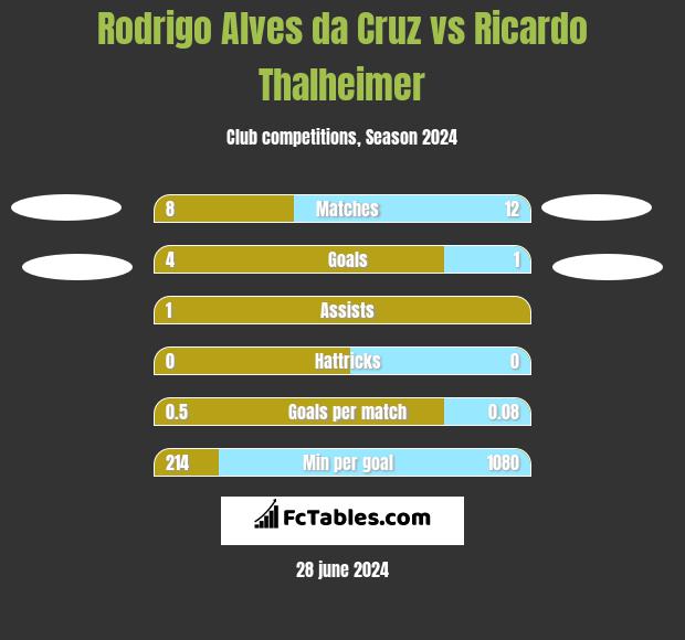 Rodrigo Alves da Cruz vs Ricardo Thalheimer h2h player stats