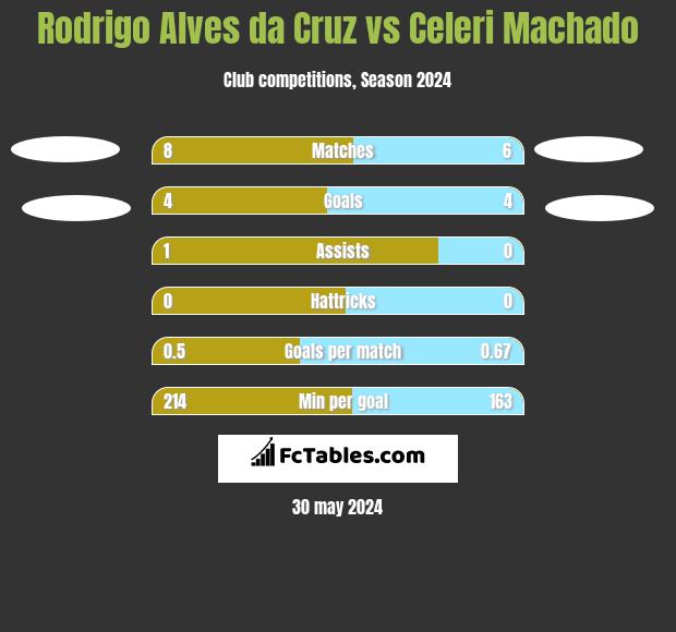 Rodrigo Alves da Cruz vs Celeri Machado h2h player stats