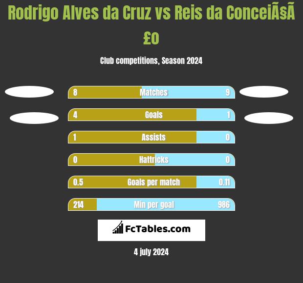 Rodrigo Alves da Cruz vs Reis da ConceiÃ§Ã£o h2h player stats