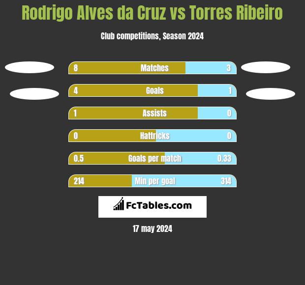 Rodrigo Alves da Cruz vs Torres Ribeiro h2h player stats