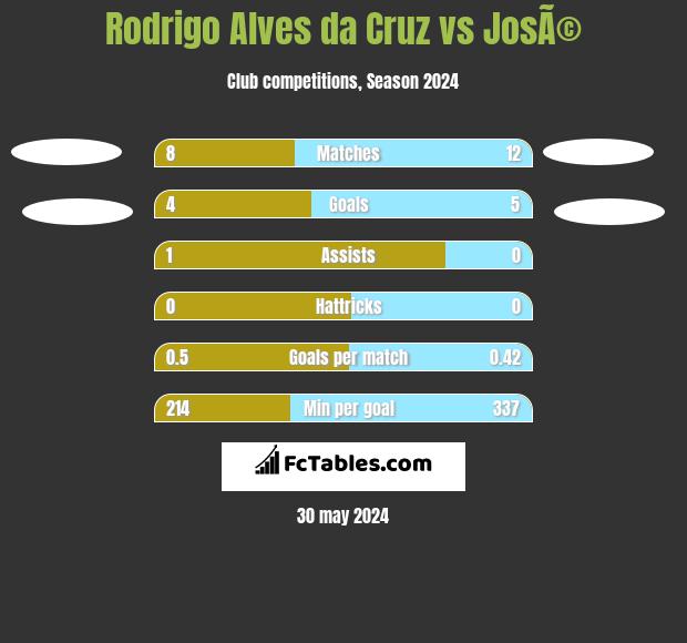 Rodrigo Alves da Cruz vs JosÃ© h2h player stats