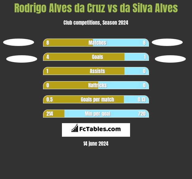 Rodrigo Alves da Cruz vs da Silva Alves h2h player stats