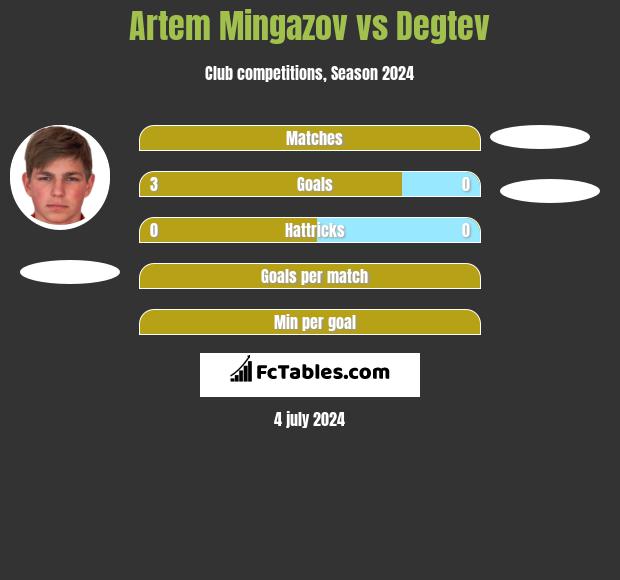 Artem Mingazov vs Degtev h2h player stats