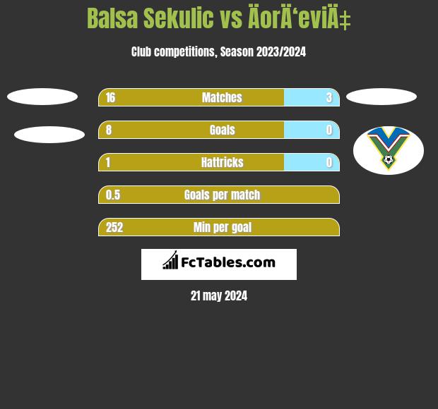 Balsa Sekulic vs ÄorÄ‘eviÄ‡ h2h player stats