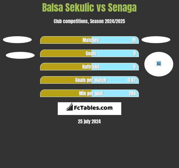 Balsa Sekulic vs Senaga h2h player stats