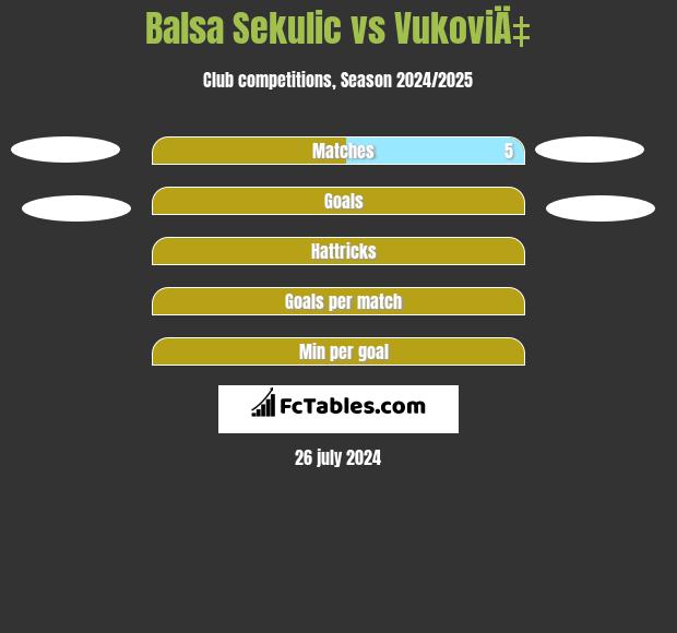 Balsa Sekulic vs VukoviÄ‡ h2h player stats