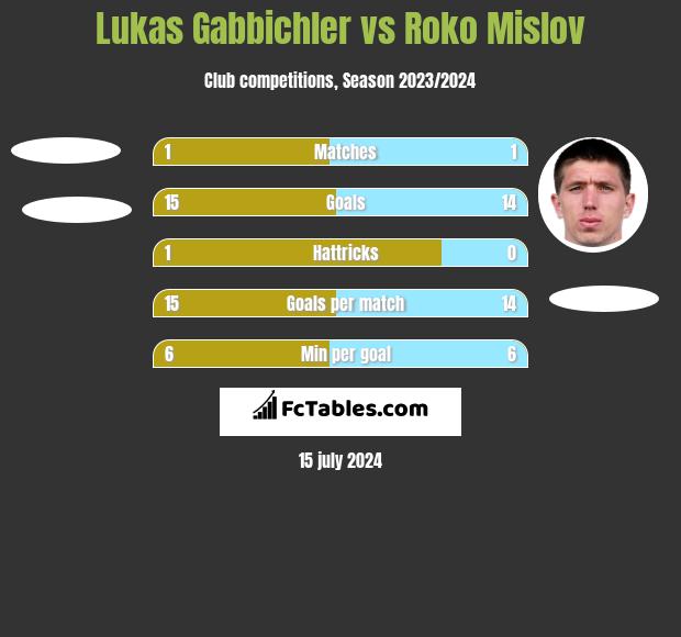 Lukas Gabbichler vs Roko Mislov h2h player stats