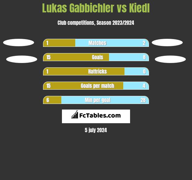 Lukas Gabbichler vs Kiedl h2h player stats