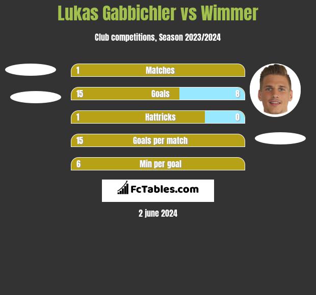 Lukas Gabbichler vs Wimmer h2h player stats