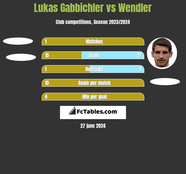 Lukas Gabbichler vs Wendler h2h player stats