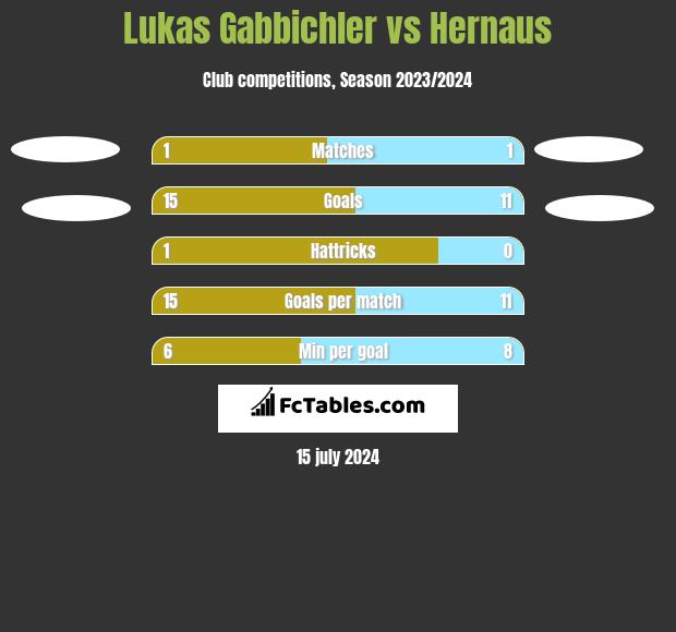 Lukas Gabbichler vs Hernaus h2h player stats