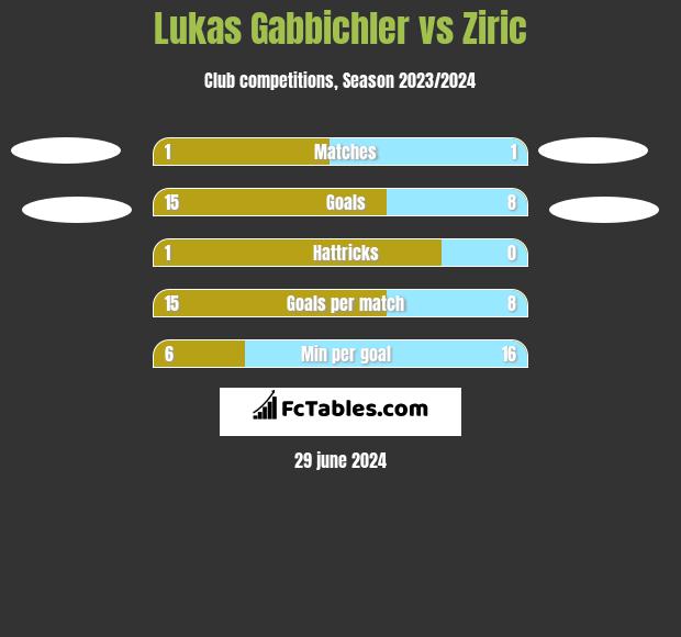 Lukas Gabbichler vs Ziric h2h player stats