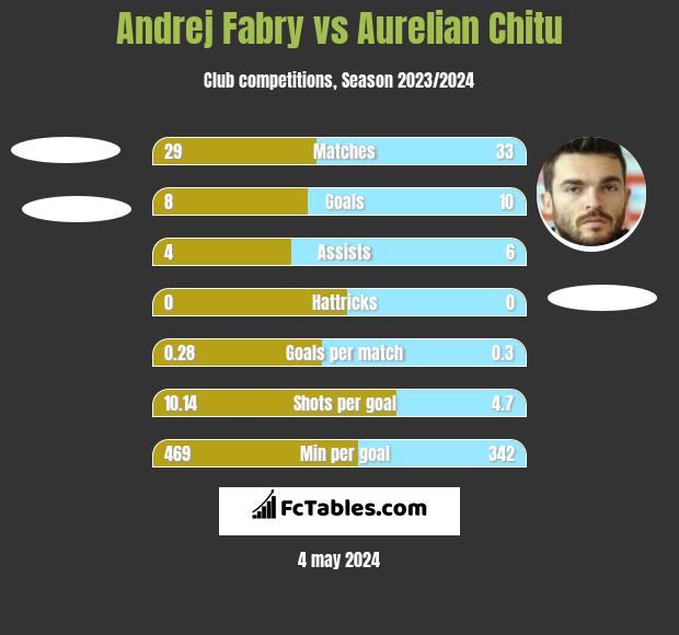 Andrej Fabry vs Aurelian Chitu h2h player stats