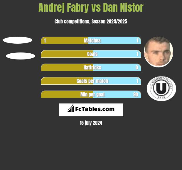 Andrej Fabry vs Dan Nistor h2h player stats